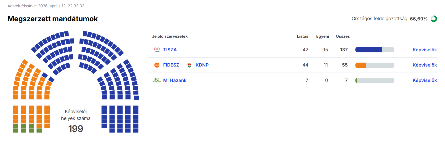 Орбан визнав поразку на виборах в Угорщині